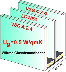3 fach VSG(4.2.4)2 H++ 44mm, Ug=0,5 / 39 dB