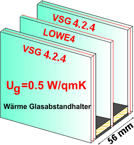3 fach VSG(4.2.4)2 H++ 56mm, Ug=0,5 / 39 dB