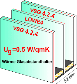 3 fach VSG(4.2.4)2 H++ 52mm, Ug=0,5 / 39 dB