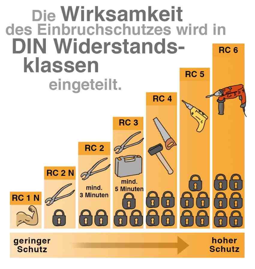 RC Sicherheit